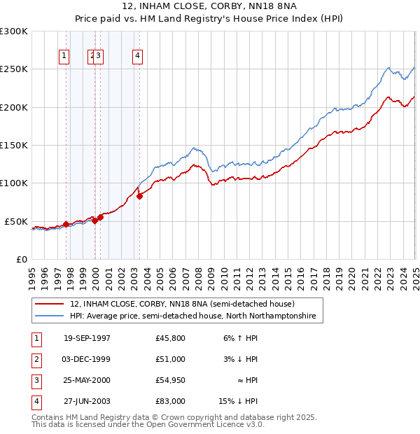 12, INHAM CLOSE, CORBY, NN18 8NA: Price paid vs HM Land Registry's House Price Index