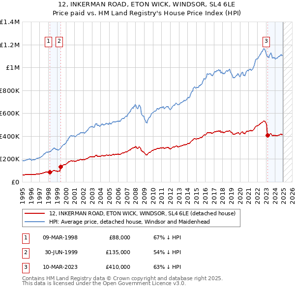 12, INKERMAN ROAD, ETON WICK, WINDSOR, SL4 6LE: Price paid vs HM Land Registry's House Price Index