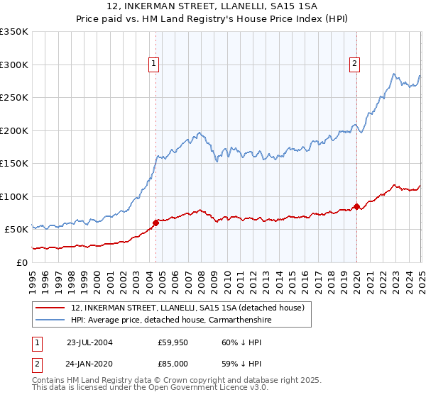 12, INKERMAN STREET, LLANELLI, SA15 1SA: Price paid vs HM Land Registry's House Price Index