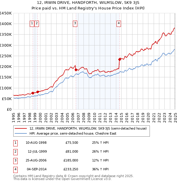 12, IRWIN DRIVE, HANDFORTH, WILMSLOW, SK9 3JS: Price paid vs HM Land Registry's House Price Index