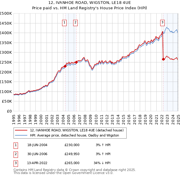 12, IVANHOE ROAD, WIGSTON, LE18 4UE: Price paid vs HM Land Registry's House Price Index