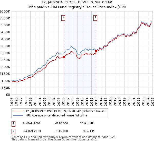 12, JACKSON CLOSE, DEVIZES, SN10 3AP: Price paid vs HM Land Registry's House Price Index