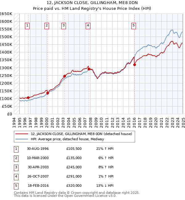 12, JACKSON CLOSE, GILLINGHAM, ME8 0DN: Price paid vs HM Land Registry's House Price Index