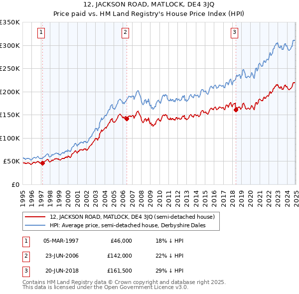 12, JACKSON ROAD, MATLOCK, DE4 3JQ: Price paid vs HM Land Registry's House Price Index