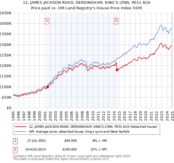 12, JAMES JACKSON ROAD, DERSINGHAM, KING'S LYNN, PE31 6UX: Price paid vs HM Land Registry's House Price Index