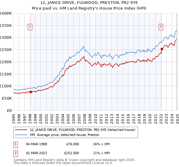 12, JANICE DRIVE, FULWOOD, PRESTON, PR2 9YE: Price paid vs HM Land Registry's House Price Index