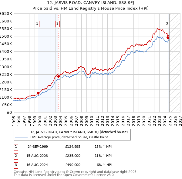 12, JARVIS ROAD, CANVEY ISLAND, SS8 9FJ: Price paid vs HM Land Registry's House Price Index