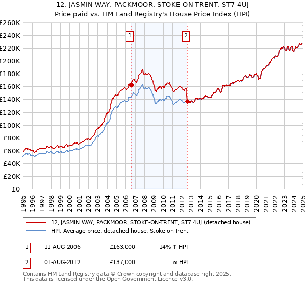 12, JASMIN WAY, PACKMOOR, STOKE-ON-TRENT, ST7 4UJ: Price paid vs HM Land Registry's House Price Index