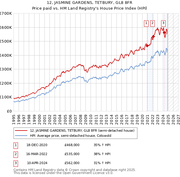 12, JASMINE GARDENS, TETBURY, GL8 8FR: Price paid vs HM Land Registry's House Price Index