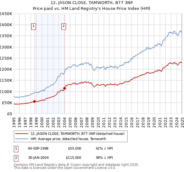 12, JASON CLOSE, TAMWORTH, B77 3NP: Price paid vs HM Land Registry's House Price Index