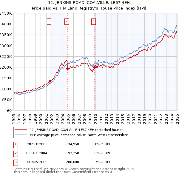 12, JENKINS ROAD, COALVILLE, LE67 4EH: Price paid vs HM Land Registry's House Price Index