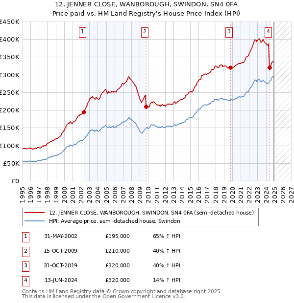 12, JENNER CLOSE, WANBOROUGH, SWINDON, SN4 0FA: Price paid vs HM Land Registry's House Price Index