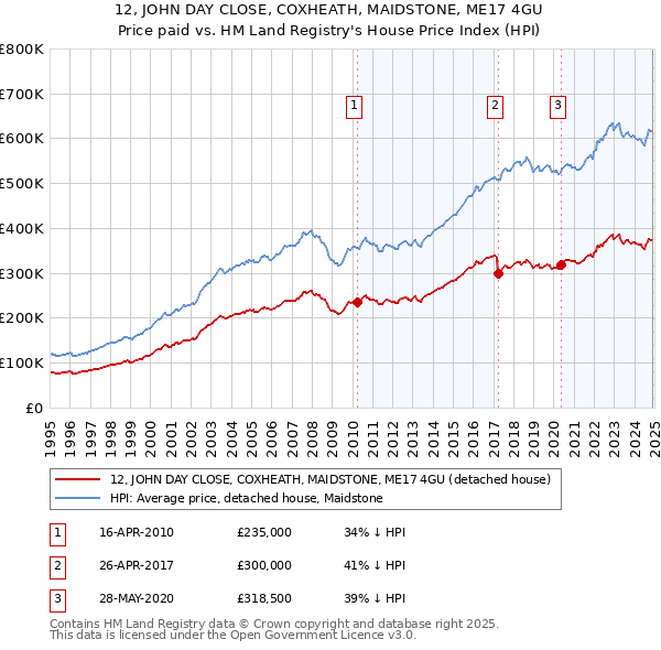 12, JOHN DAY CLOSE, COXHEATH, MAIDSTONE, ME17 4GU: Price paid vs HM Land Registry's House Price Index