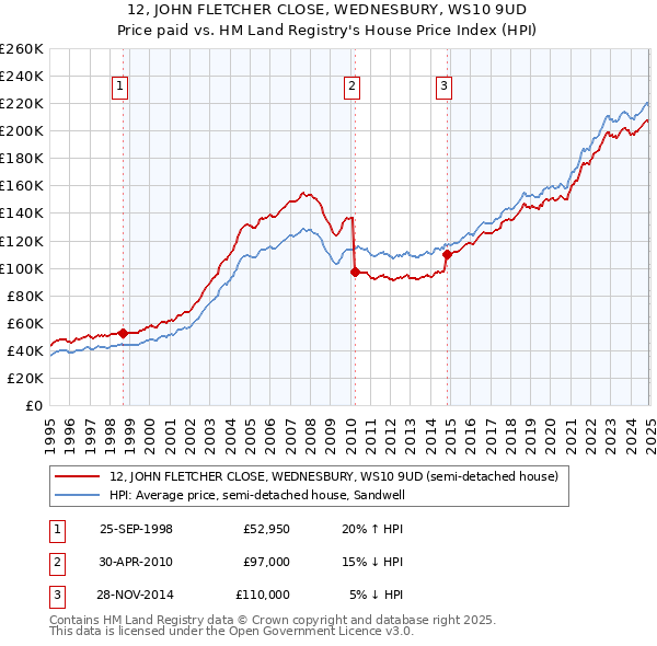12, JOHN FLETCHER CLOSE, WEDNESBURY, WS10 9UD: Price paid vs HM Land Registry's House Price Index