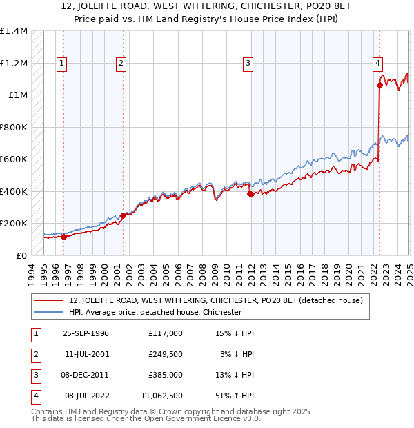 12, JOLLIFFE ROAD, WEST WITTERING, CHICHESTER, PO20 8ET: Price paid vs HM Land Registry's House Price Index