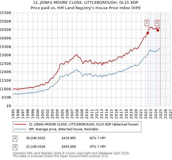 12, JONAS MOORE CLOSE, LITTLEBOROUGH, OL15 8DP: Price paid vs HM Land Registry's House Price Index