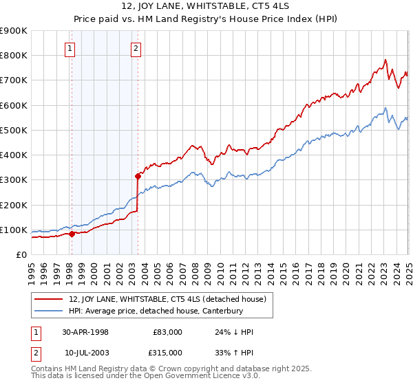12, JOY LANE, WHITSTABLE, CT5 4LS: Price paid vs HM Land Registry's House Price Index