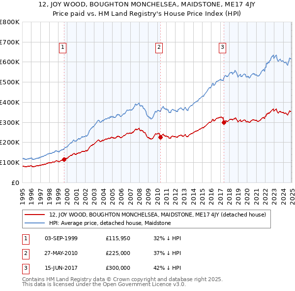12, JOY WOOD, BOUGHTON MONCHELSEA, MAIDSTONE, ME17 4JY: Price paid vs HM Land Registry's House Price Index