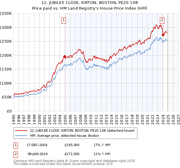 12, JUBILEE CLOSE, KIRTON, BOSTON, PE20 1XB: Price paid vs HM Land Registry's House Price Index