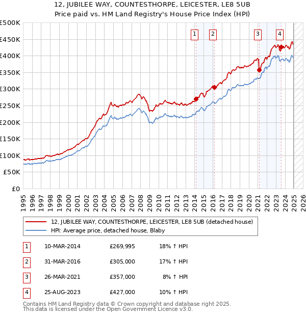12, JUBILEE WAY, COUNTESTHORPE, LEICESTER, LE8 5UB: Price paid vs HM Land Registry's House Price Index