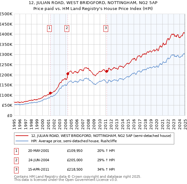 12, JULIAN ROAD, WEST BRIDGFORD, NOTTINGHAM, NG2 5AP: Price paid vs HM Land Registry's House Price Index