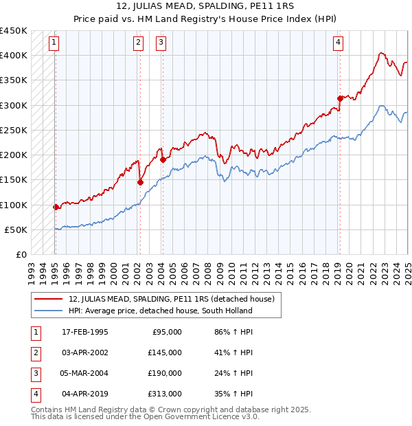 12, JULIAS MEAD, SPALDING, PE11 1RS: Price paid vs HM Land Registry's House Price Index