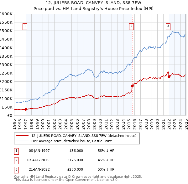 12, JULIERS ROAD, CANVEY ISLAND, SS8 7EW: Price paid vs HM Land Registry's House Price Index