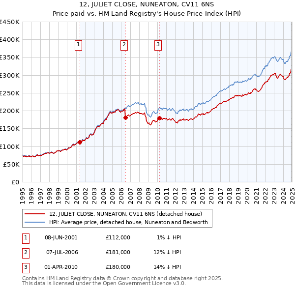 12, JULIET CLOSE, NUNEATON, CV11 6NS: Price paid vs HM Land Registry's House Price Index
