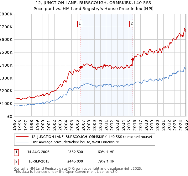 12, JUNCTION LANE, BURSCOUGH, ORMSKIRK, L40 5SS: Price paid vs HM Land Registry's House Price Index