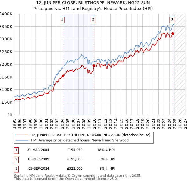 12, JUNIPER CLOSE, BILSTHORPE, NEWARK, NG22 8UN: Price paid vs HM Land Registry's House Price Index