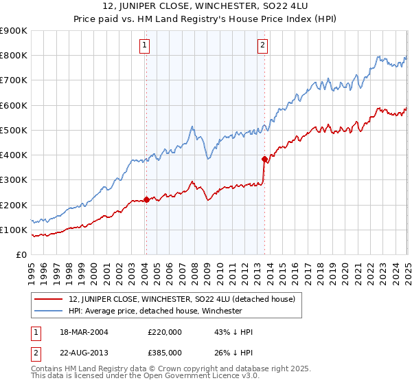 12, JUNIPER CLOSE, WINCHESTER, SO22 4LU: Price paid vs HM Land Registry's House Price Index