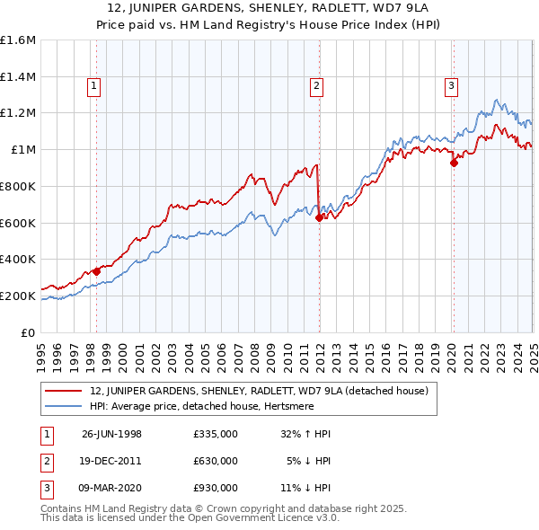 12, JUNIPER GARDENS, SHENLEY, RADLETT, WD7 9LA: Price paid vs HM Land Registry's House Price Index