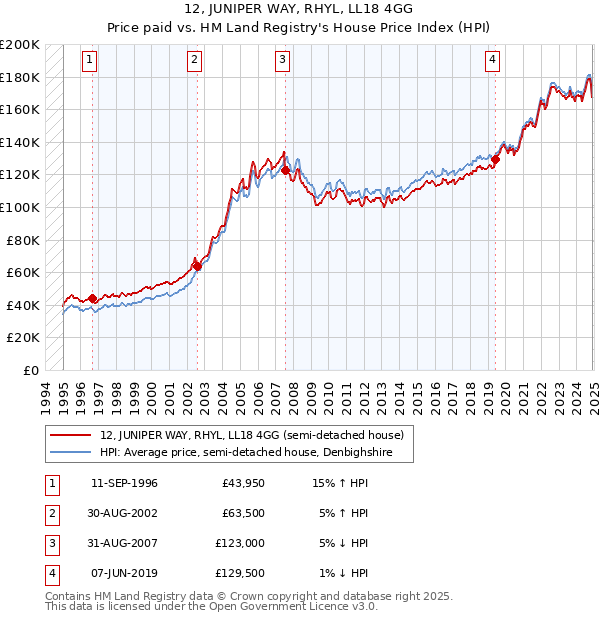 12, JUNIPER WAY, RHYL, LL18 4GG: Price paid vs HM Land Registry's House Price Index