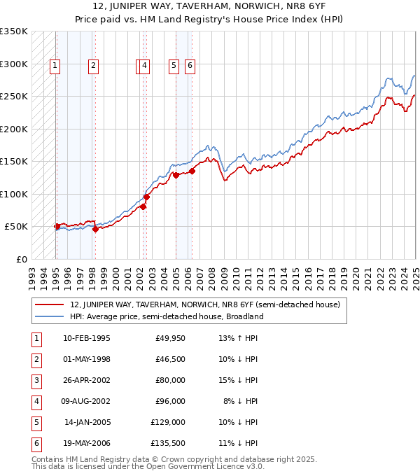 12, JUNIPER WAY, TAVERHAM, NORWICH, NR8 6YF: Price paid vs HM Land Registry's House Price Index