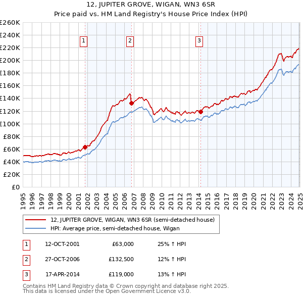12, JUPITER GROVE, WIGAN, WN3 6SR: Price paid vs HM Land Registry's House Price Index
