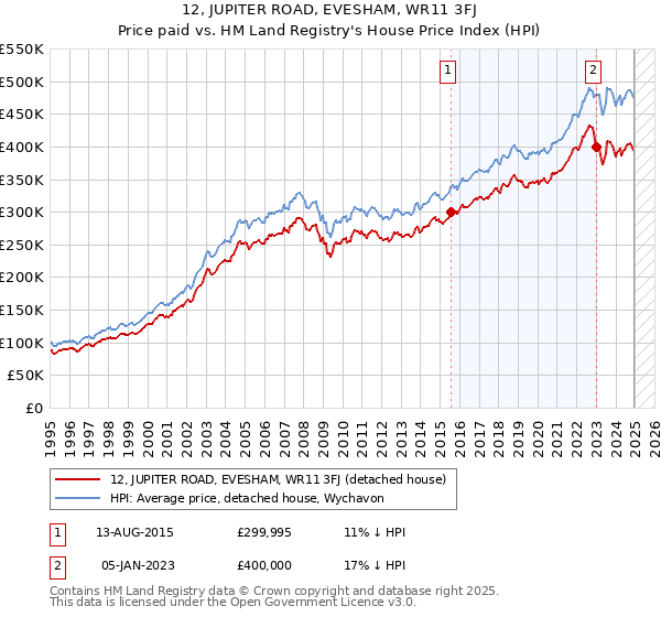 12, JUPITER ROAD, EVESHAM, WR11 3FJ: Price paid vs HM Land Registry's House Price Index