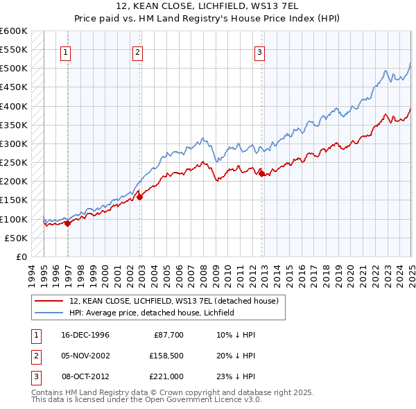 12, KEAN CLOSE, LICHFIELD, WS13 7EL: Price paid vs HM Land Registry's House Price Index