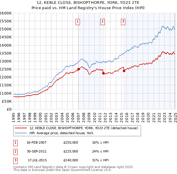 12, KEBLE CLOSE, BISHOPTHORPE, YORK, YO23 2TE: Price paid vs HM Land Registry's House Price Index