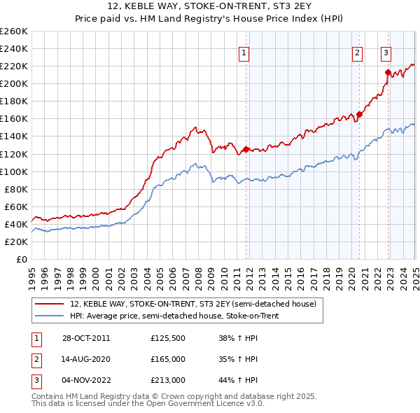 12, KEBLE WAY, STOKE-ON-TRENT, ST3 2EY: Price paid vs HM Land Registry's House Price Index