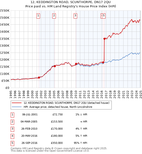 12, KEDDINGTON ROAD, SCUNTHORPE, DN17 2QU: Price paid vs HM Land Registry's House Price Index
