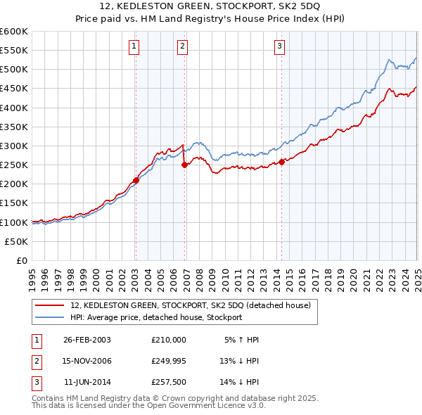 12, KEDLESTON GREEN, STOCKPORT, SK2 5DQ: Price paid vs HM Land Registry's House Price Index