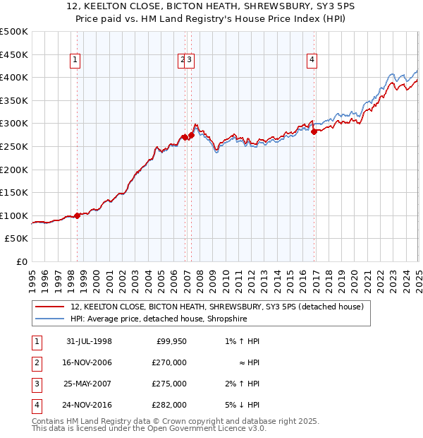 12, KEELTON CLOSE, BICTON HEATH, SHREWSBURY, SY3 5PS: Price paid vs HM Land Registry's House Price Index