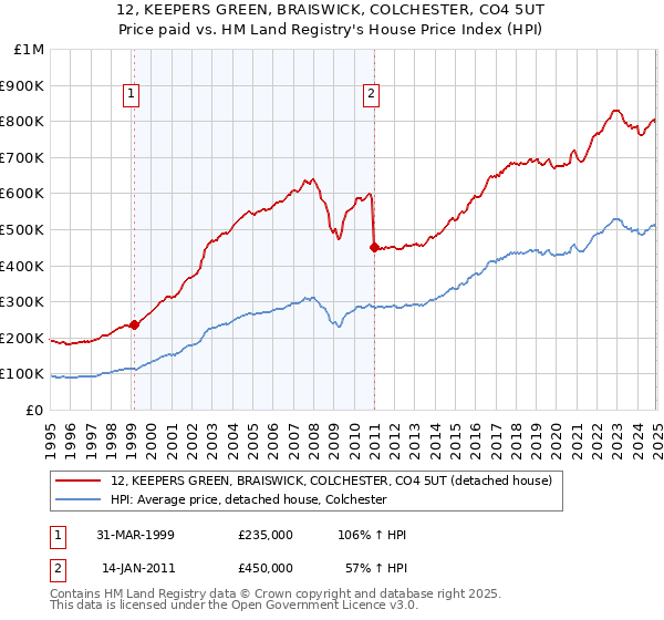 12, KEEPERS GREEN, BRAISWICK, COLCHESTER, CO4 5UT: Price paid vs HM Land Registry's House Price Index