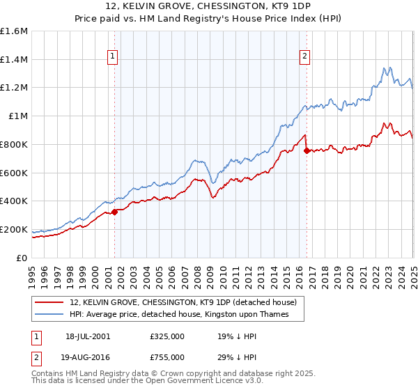 12, KELVIN GROVE, CHESSINGTON, KT9 1DP: Price paid vs HM Land Registry's House Price Index