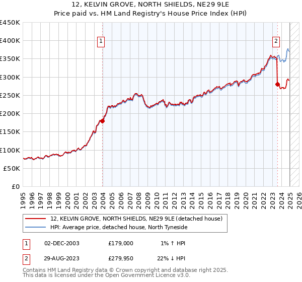 12, KELVIN GROVE, NORTH SHIELDS, NE29 9LE: Price paid vs HM Land Registry's House Price Index
