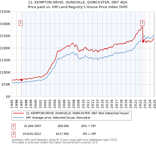 12, KEMPTON DRIVE, DUNSVILLE, DONCASTER, DN7 4QA: Price paid vs HM Land Registry's House Price Index