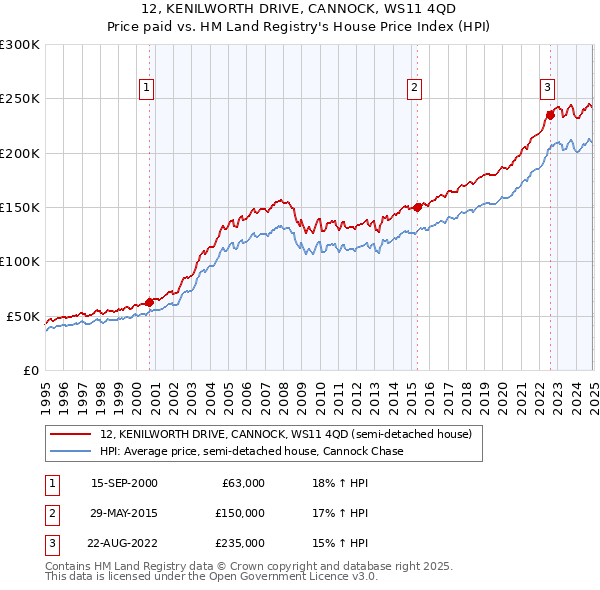 12, KENILWORTH DRIVE, CANNOCK, WS11 4QD: Price paid vs HM Land Registry's House Price Index