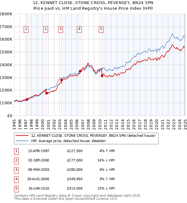 12, KENNET CLOSE, STONE CROSS, PEVENSEY, BN24 5PN: Price paid vs HM Land Registry's House Price Index