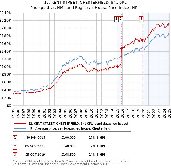 12, KENT STREET, CHESTERFIELD, S41 0PL: Price paid vs HM Land Registry's House Price Index