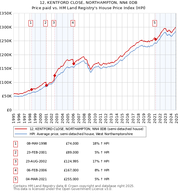 12, KENTFORD CLOSE, NORTHAMPTON, NN4 0DB: Price paid vs HM Land Registry's House Price Index